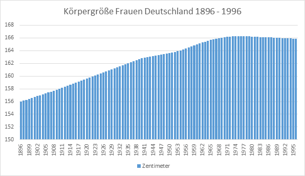 Datei:Koerpergroesse-frauen-deutschland-1896-1996.jpg